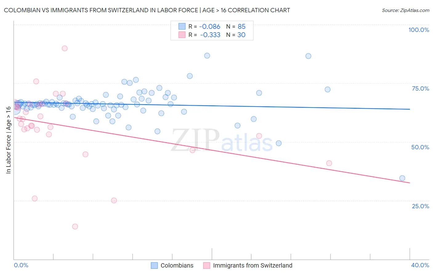 Colombian vs Immigrants from Switzerland In Labor Force | Age > 16