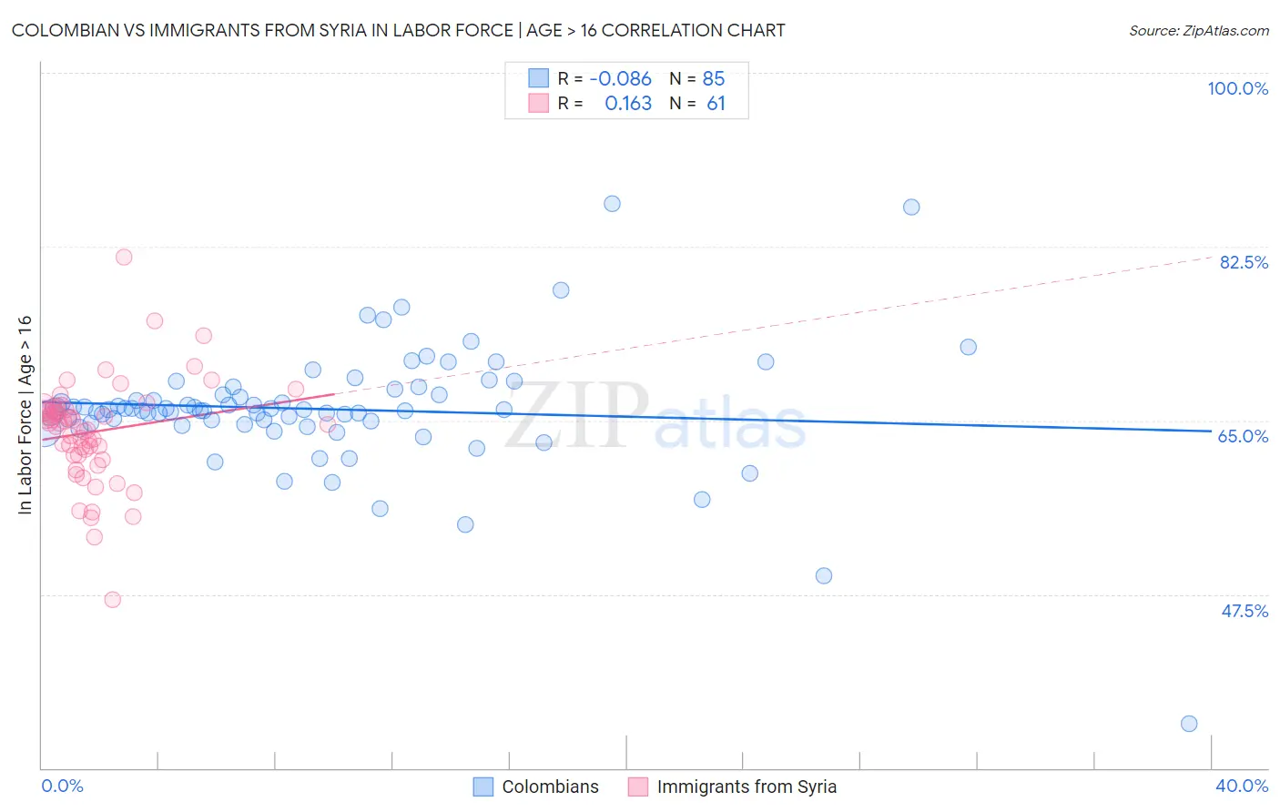 Colombian vs Immigrants from Syria In Labor Force | Age > 16