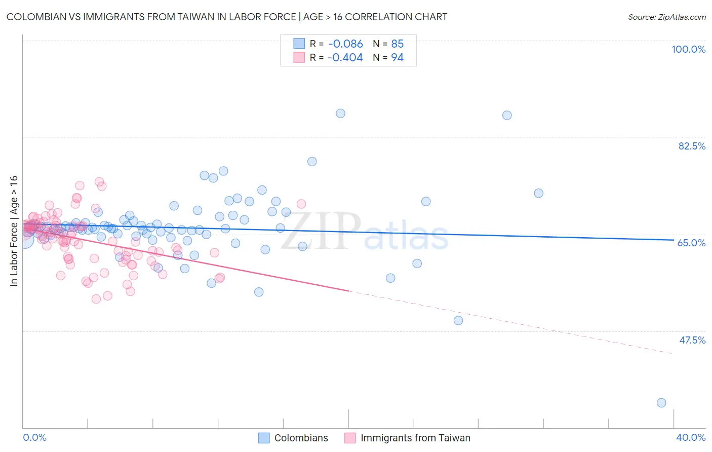 Colombian vs Immigrants from Taiwan In Labor Force | Age > 16