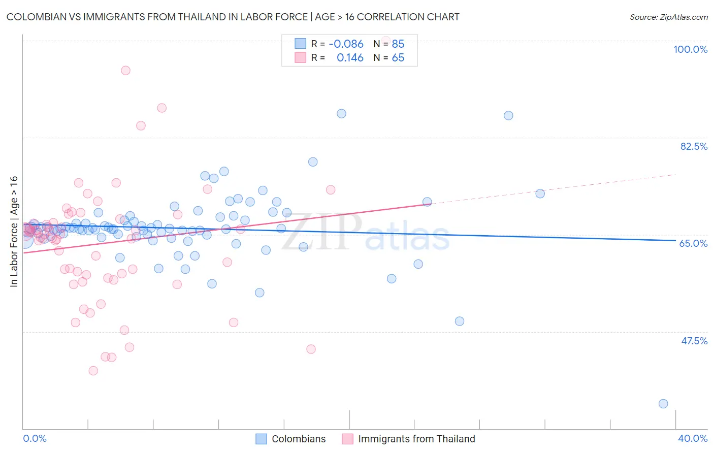 Colombian vs Immigrants from Thailand In Labor Force | Age > 16