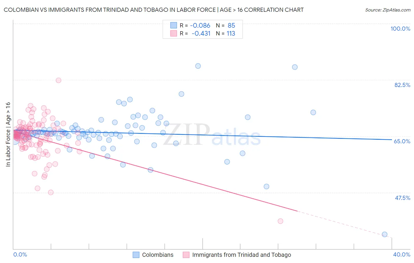 Colombian vs Immigrants from Trinidad and Tobago In Labor Force | Age > 16