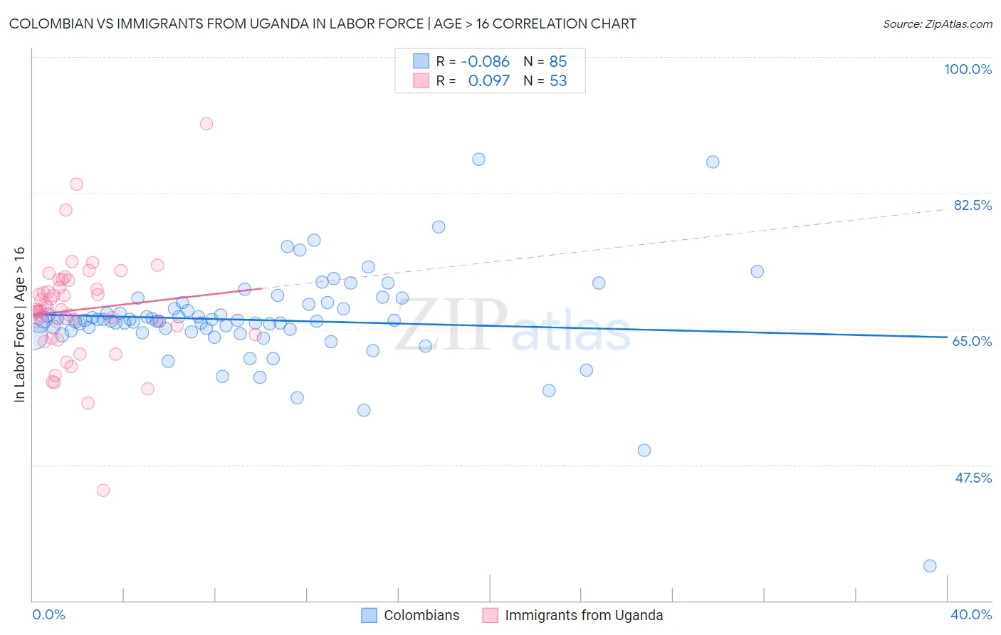 Colombian vs Immigrants from Uganda In Labor Force | Age > 16