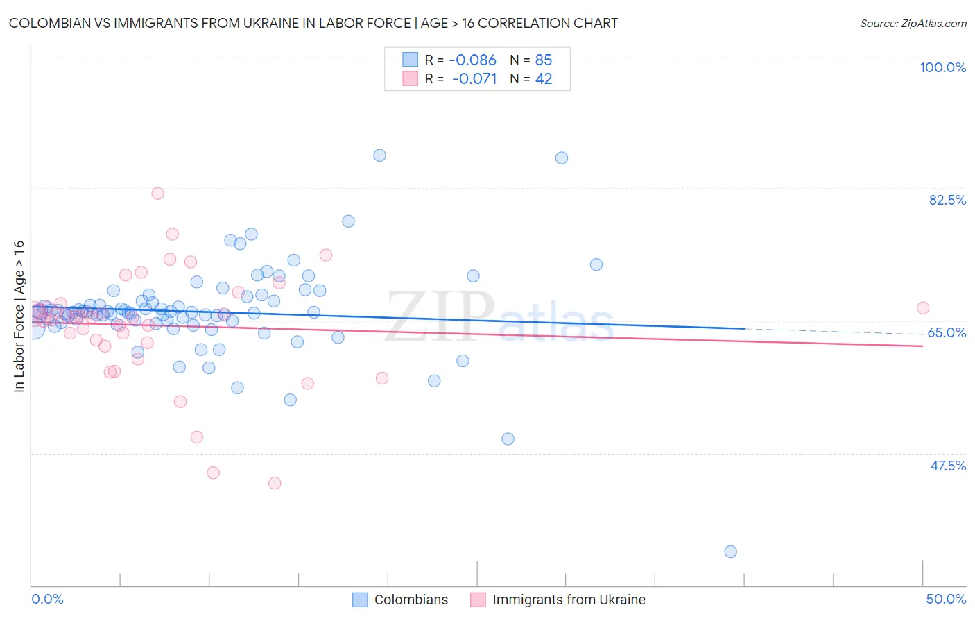 Colombian vs Immigrants from Ukraine In Labor Force | Age > 16
