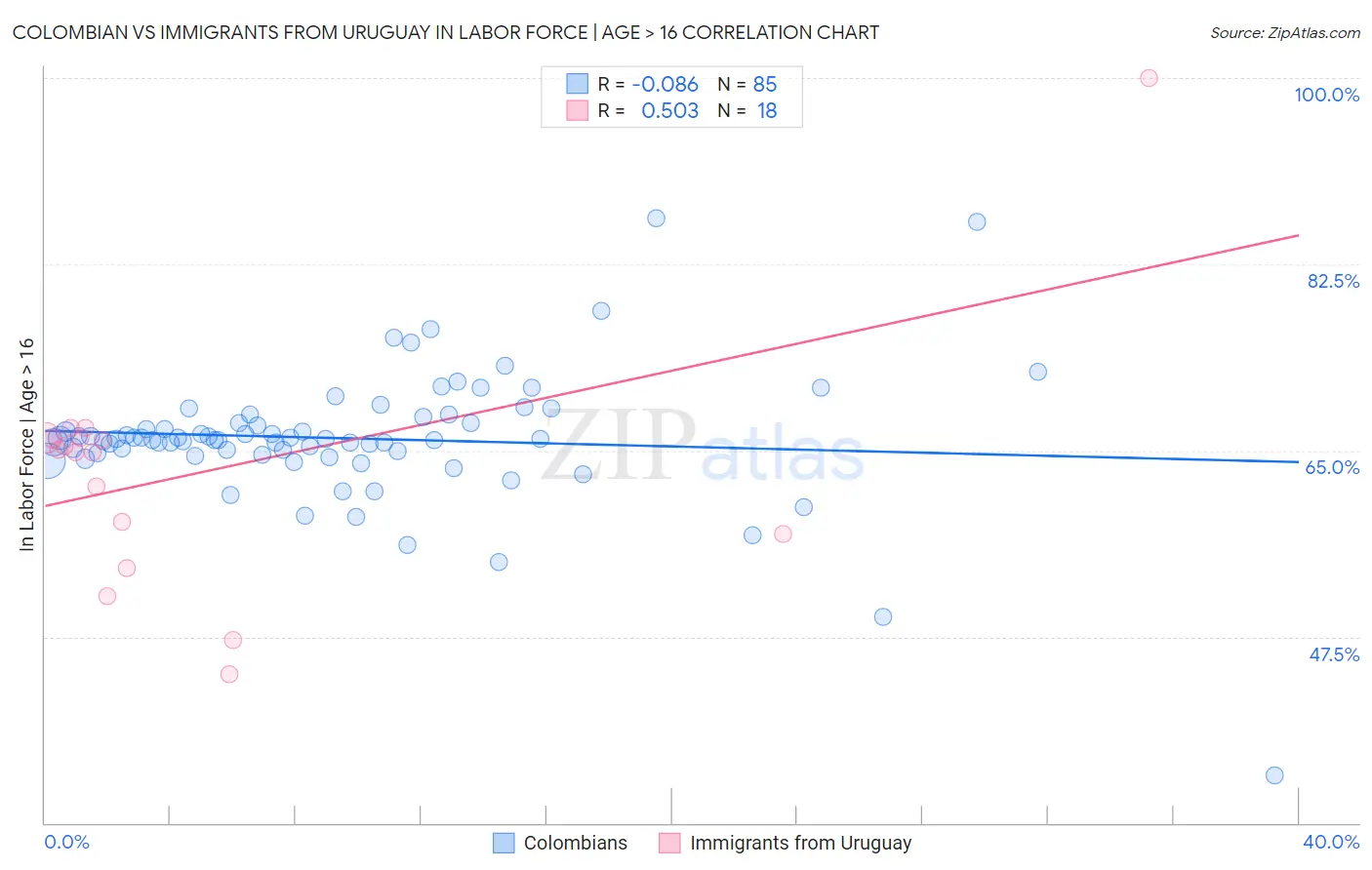 Colombian vs Immigrants from Uruguay In Labor Force | Age > 16