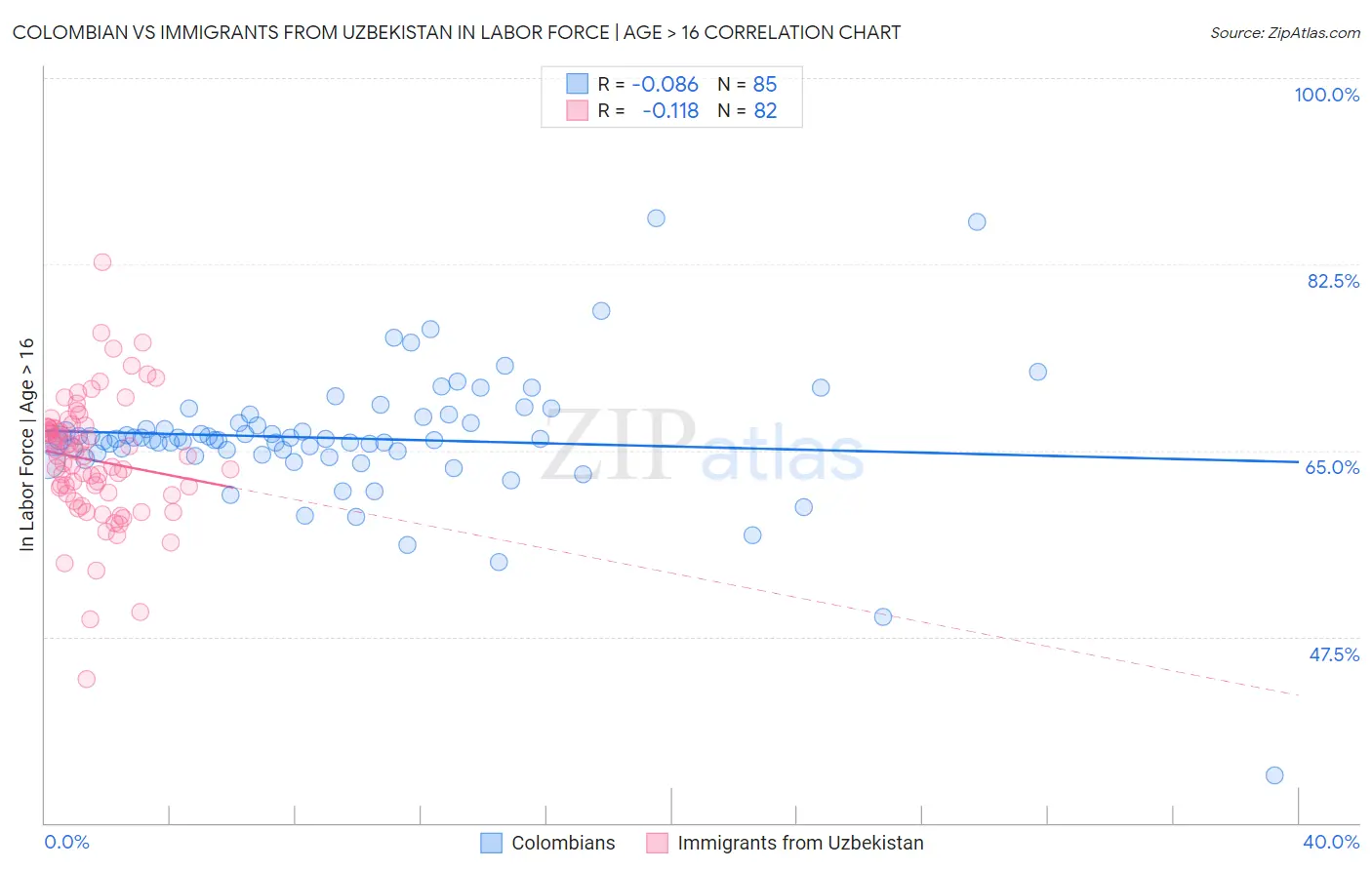 Colombian vs Immigrants from Uzbekistan In Labor Force | Age > 16