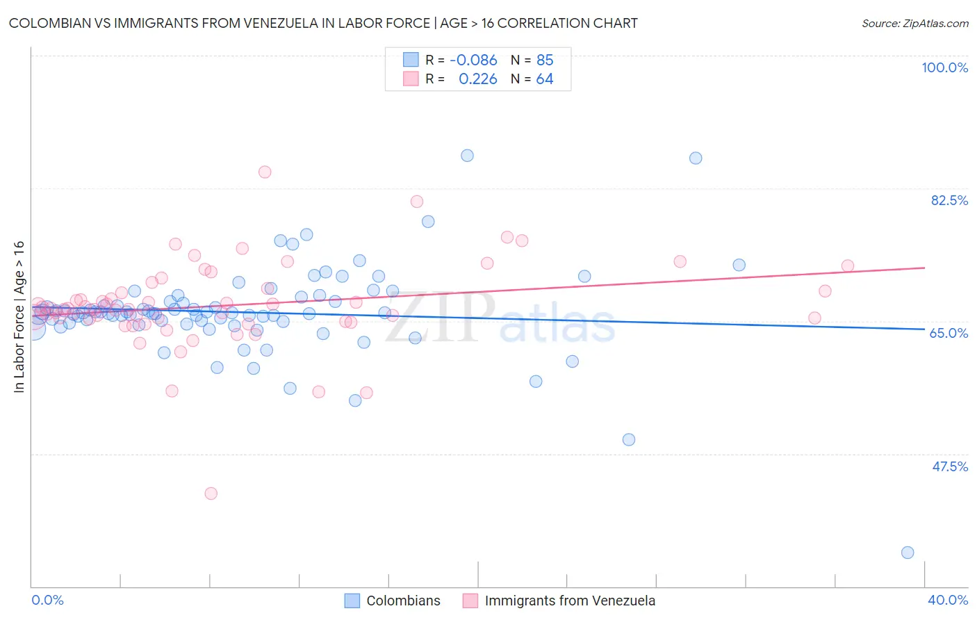 Colombian vs Immigrants from Venezuela In Labor Force | Age > 16