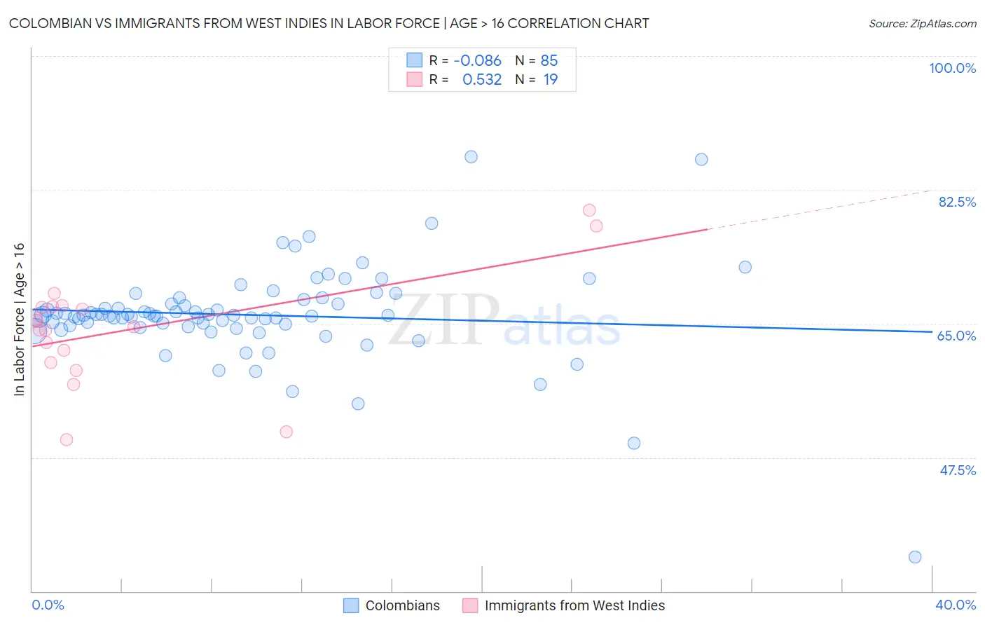 Colombian vs Immigrants from West Indies In Labor Force | Age > 16