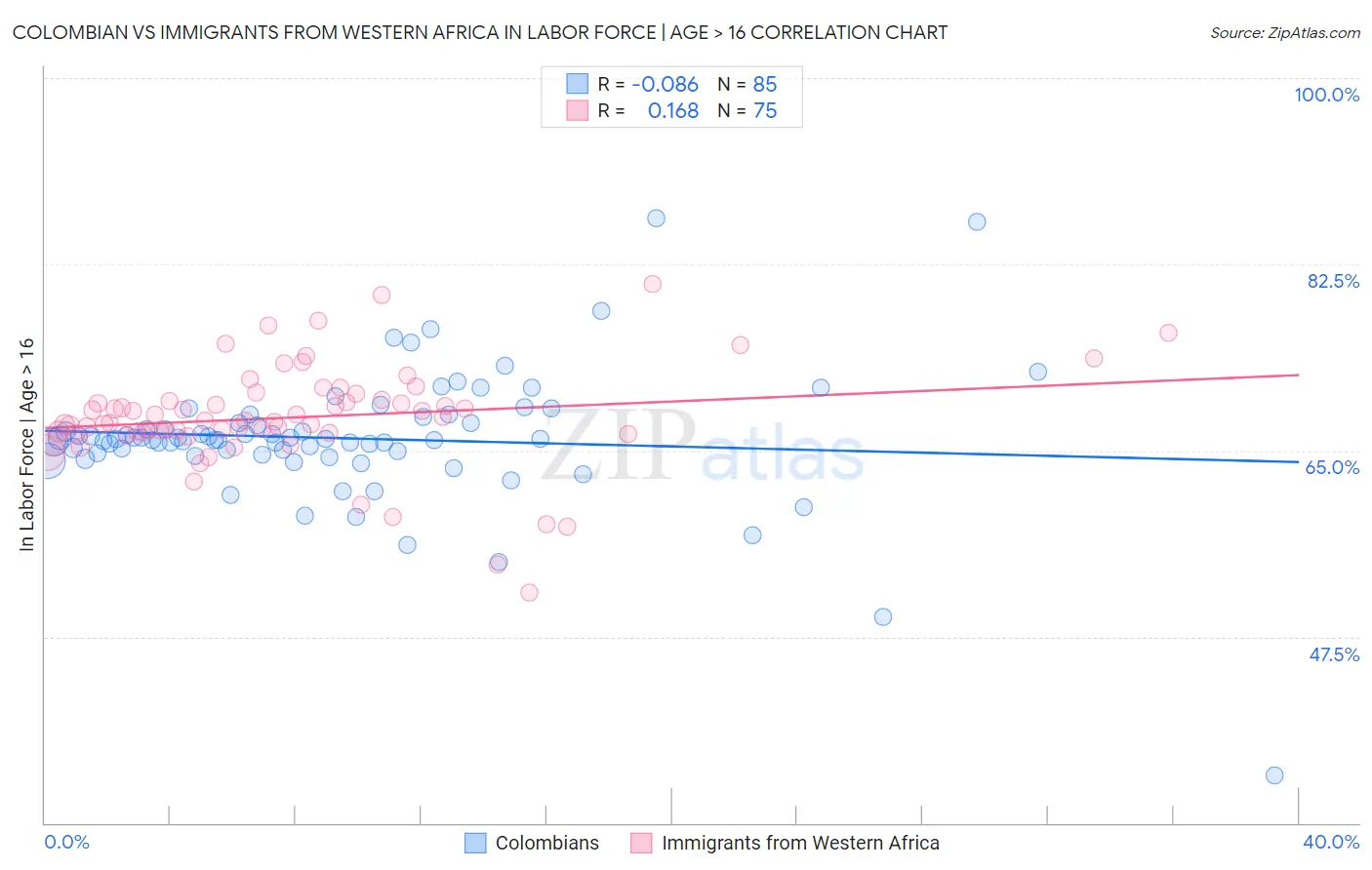 Colombian vs Immigrants from Western Africa In Labor Force | Age > 16