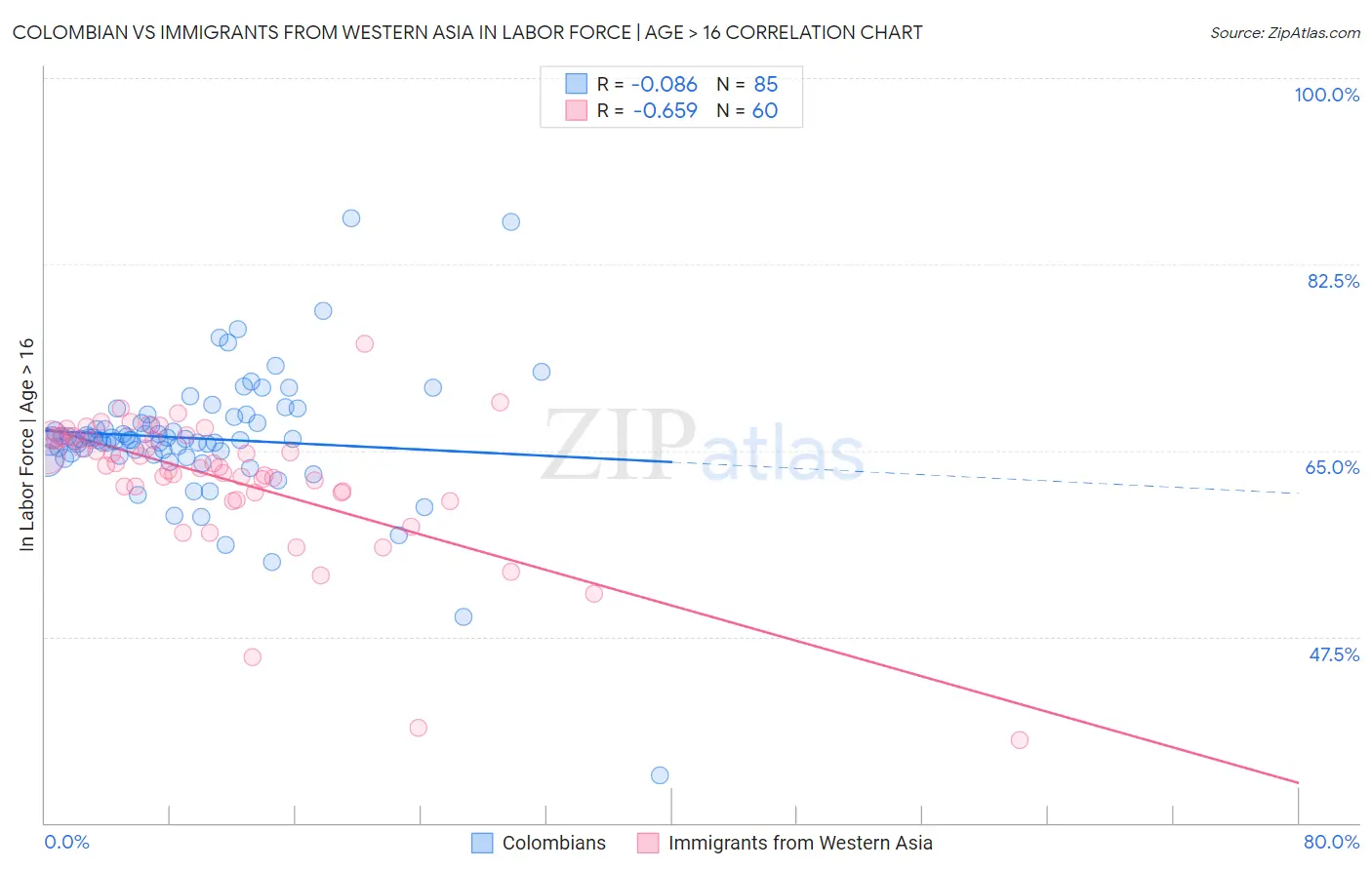 Colombian vs Immigrants from Western Asia In Labor Force | Age > 16