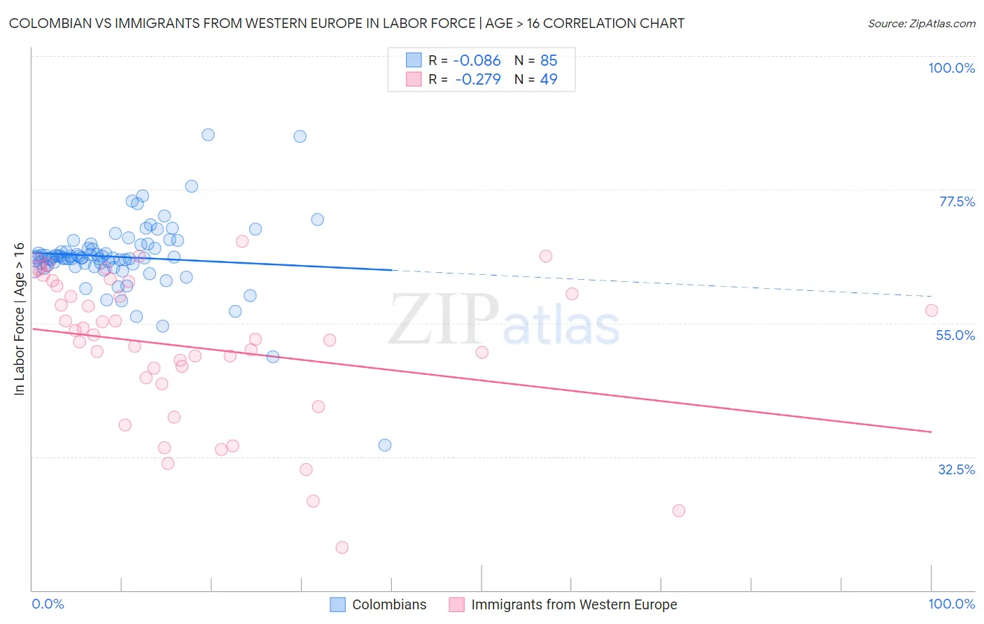 Colombian vs Immigrants from Western Europe In Labor Force | Age > 16