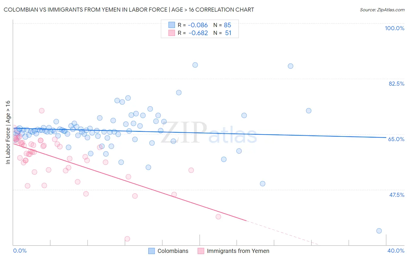 Colombian vs Immigrants from Yemen In Labor Force | Age > 16