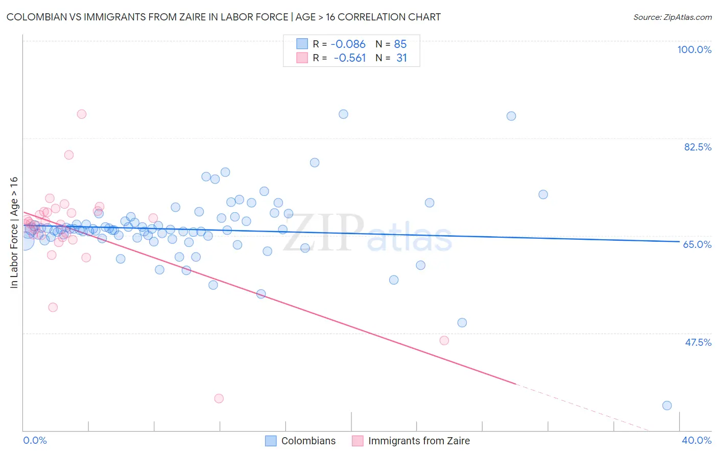 Colombian vs Immigrants from Zaire In Labor Force | Age > 16