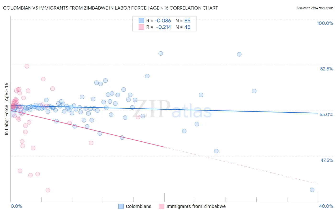 Colombian vs Immigrants from Zimbabwe In Labor Force | Age > 16
