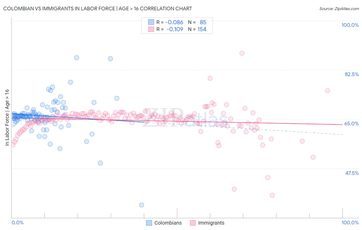 Colombian vs Immigrants In Labor Force | Age > 16