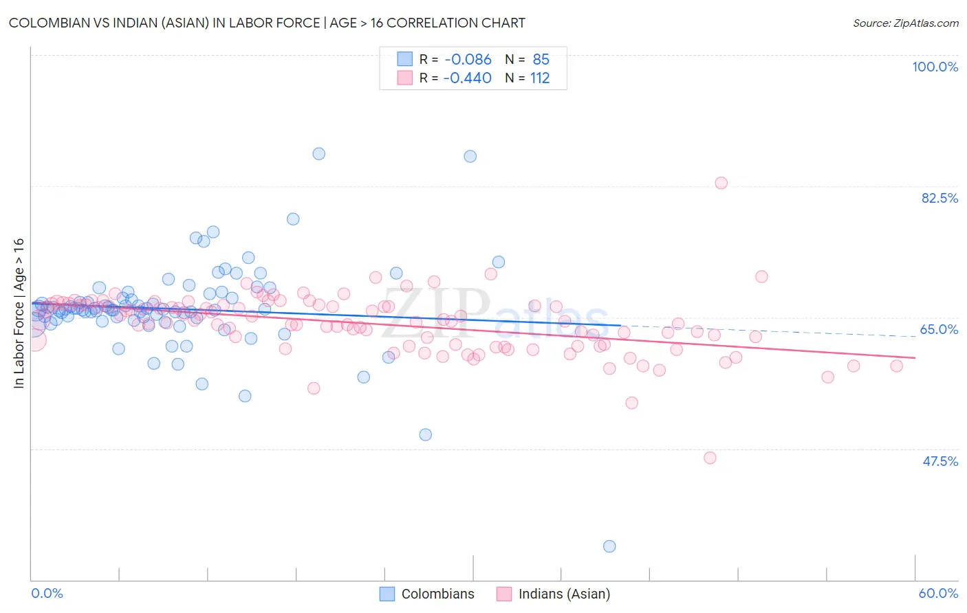 Colombian vs Indian (Asian) In Labor Force | Age > 16