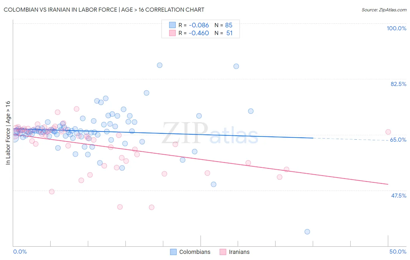 Colombian vs Iranian In Labor Force | Age > 16