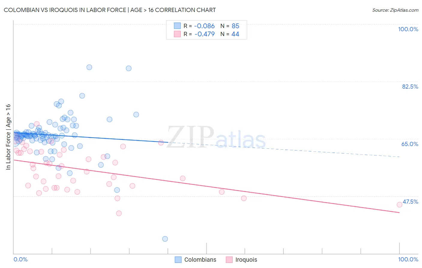 Colombian vs Iroquois In Labor Force | Age > 16