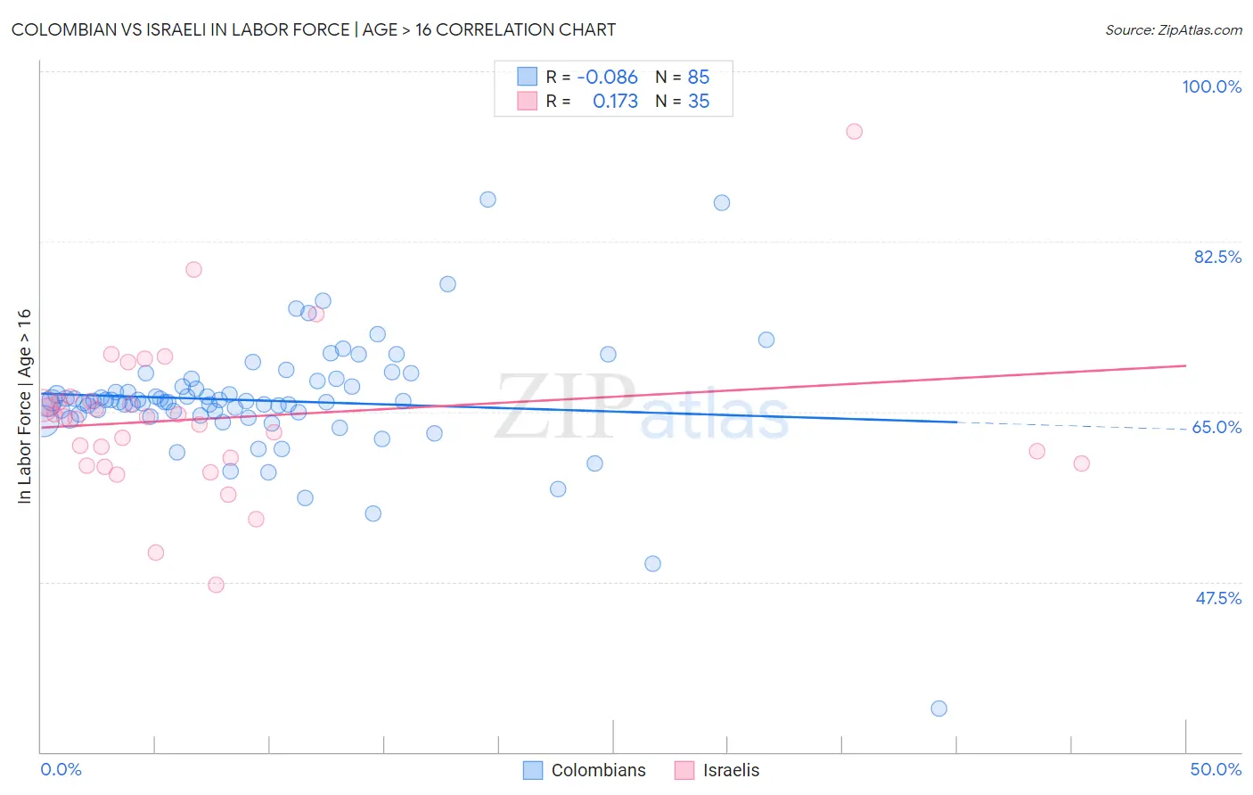 Colombian vs Israeli In Labor Force | Age > 16