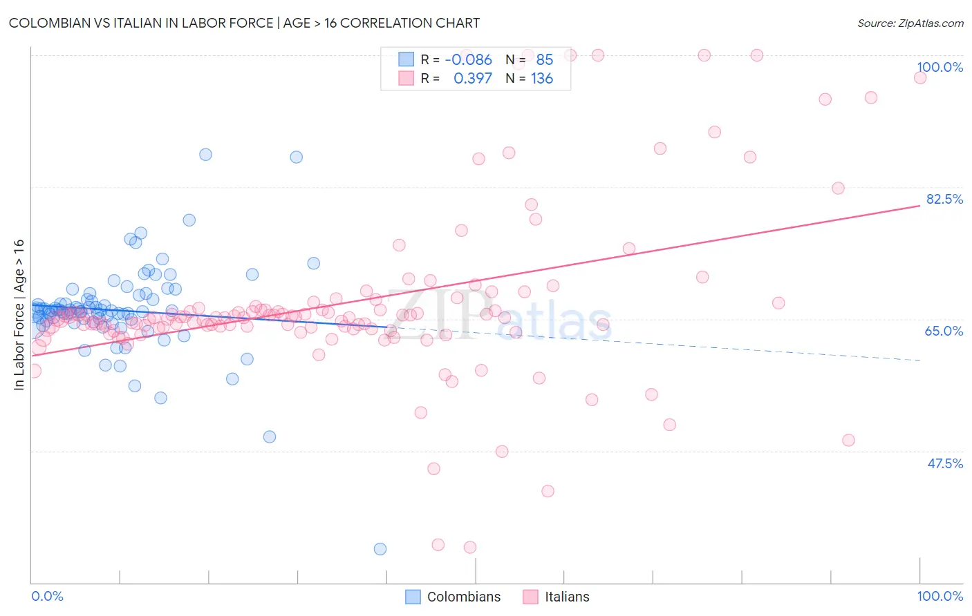 Colombian vs Italian In Labor Force | Age > 16