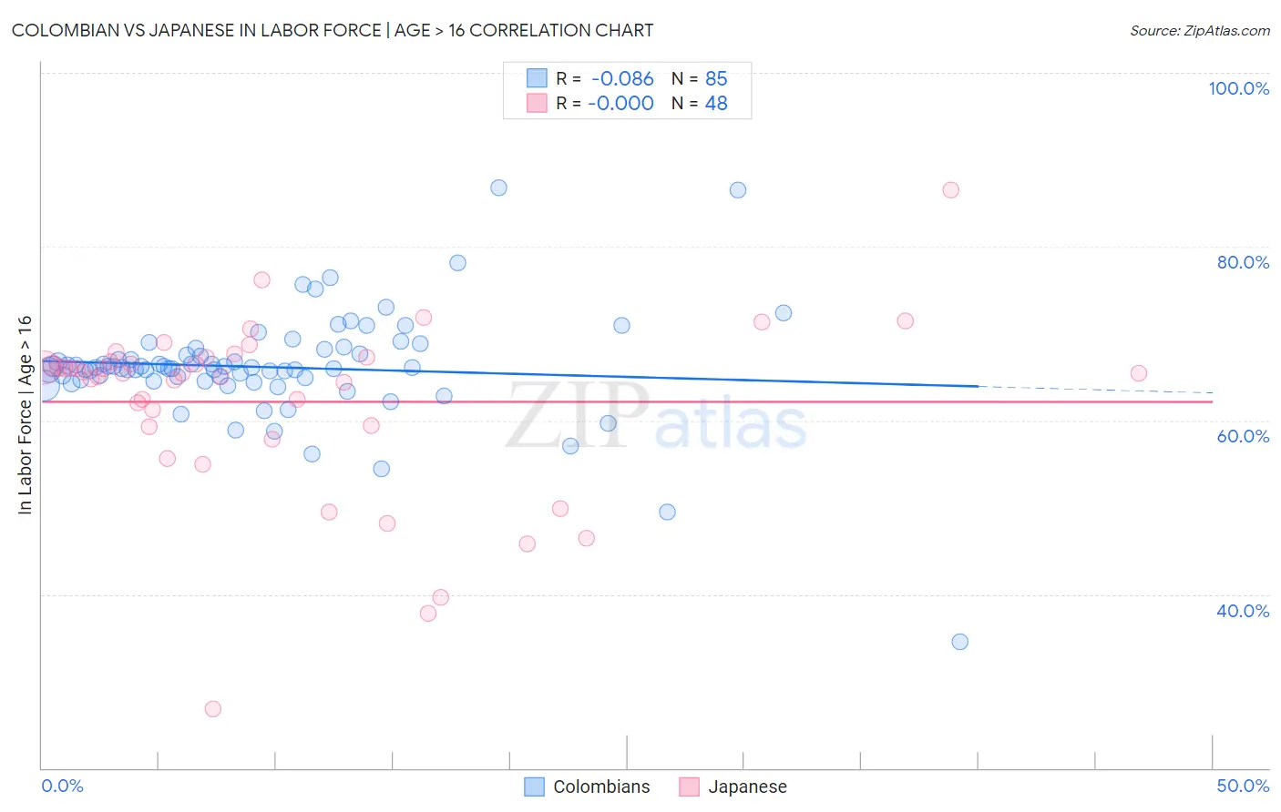 Colombian vs Japanese In Labor Force | Age > 16