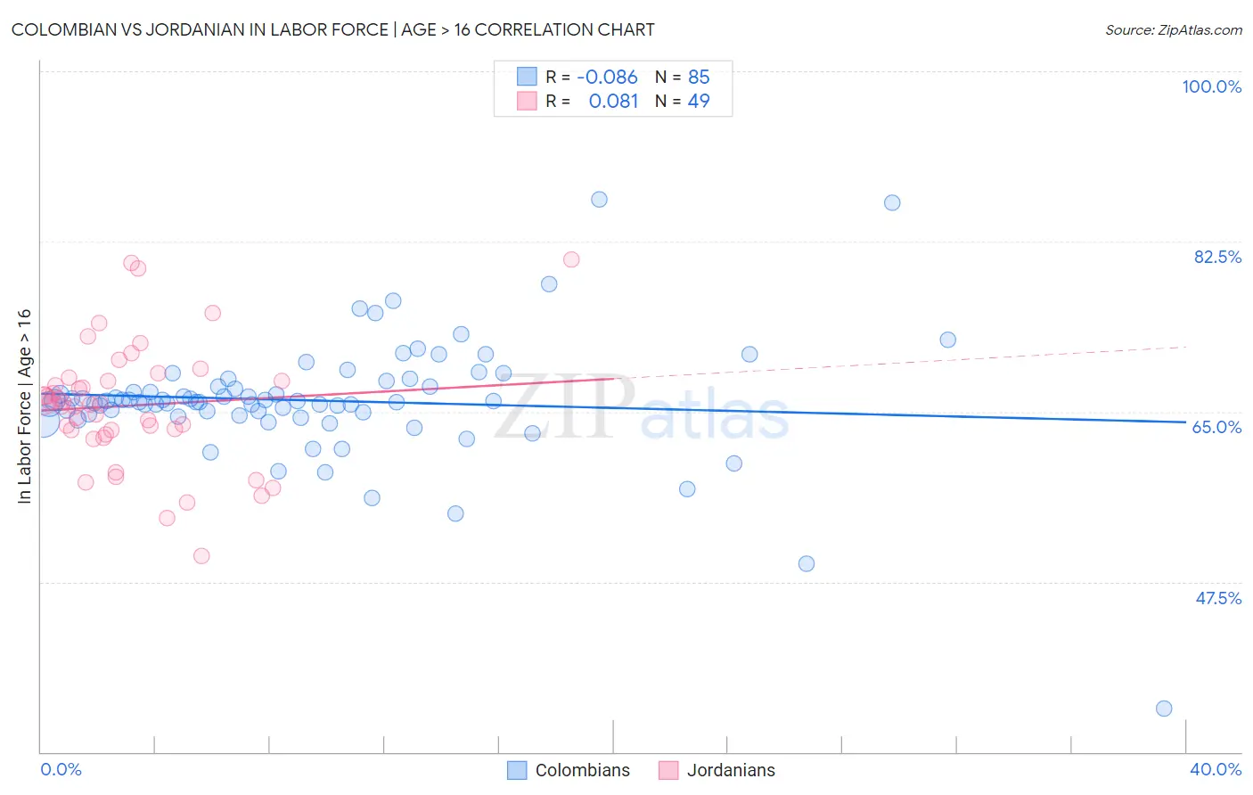 Colombian vs Jordanian In Labor Force | Age > 16