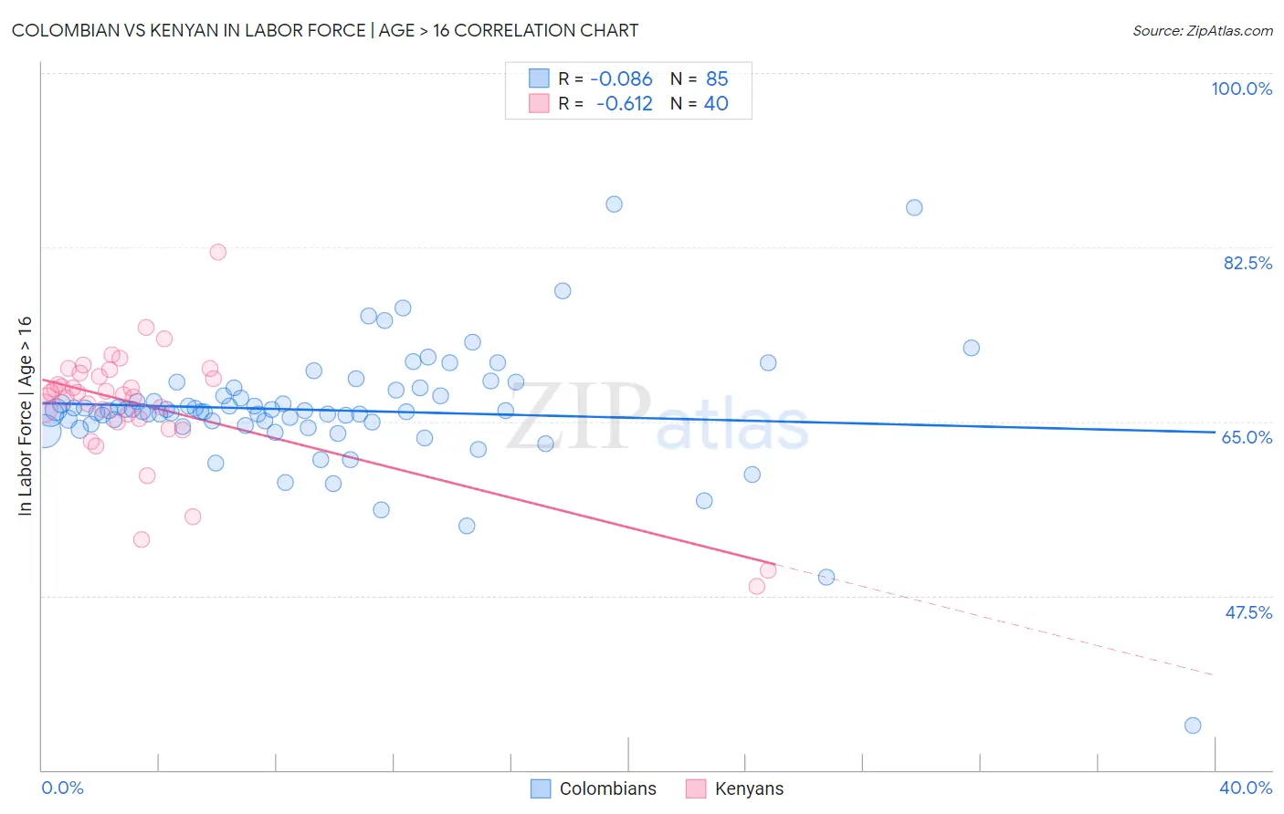 Colombian vs Kenyan In Labor Force | Age > 16