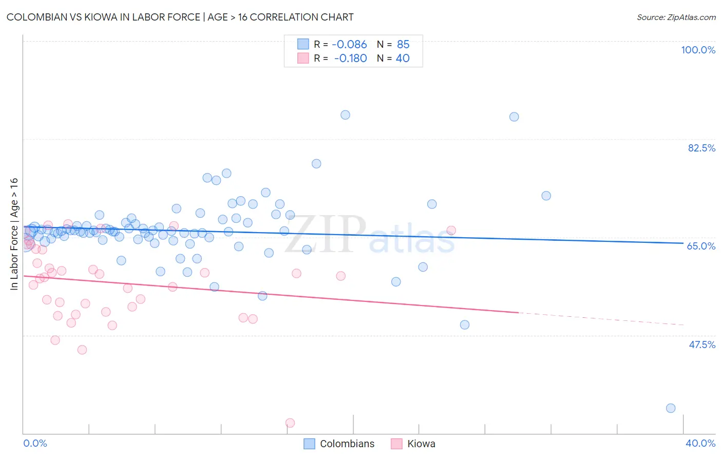 Colombian vs Kiowa In Labor Force | Age > 16