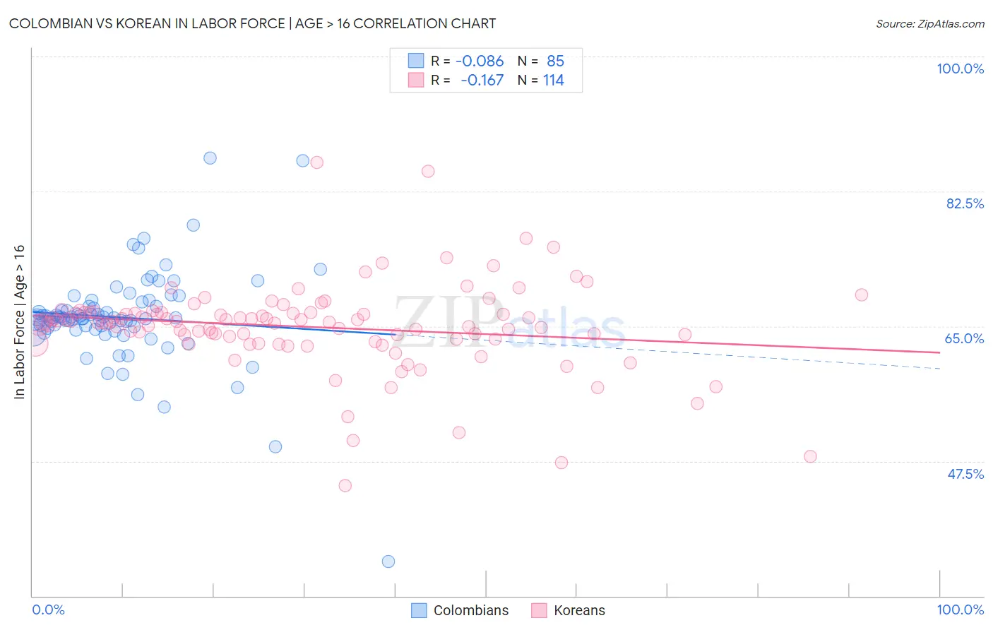 Colombian vs Korean In Labor Force | Age > 16