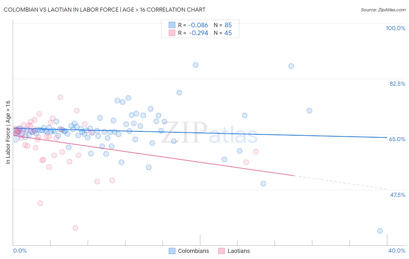 Colombian vs Laotian In Labor Force | Age > 16