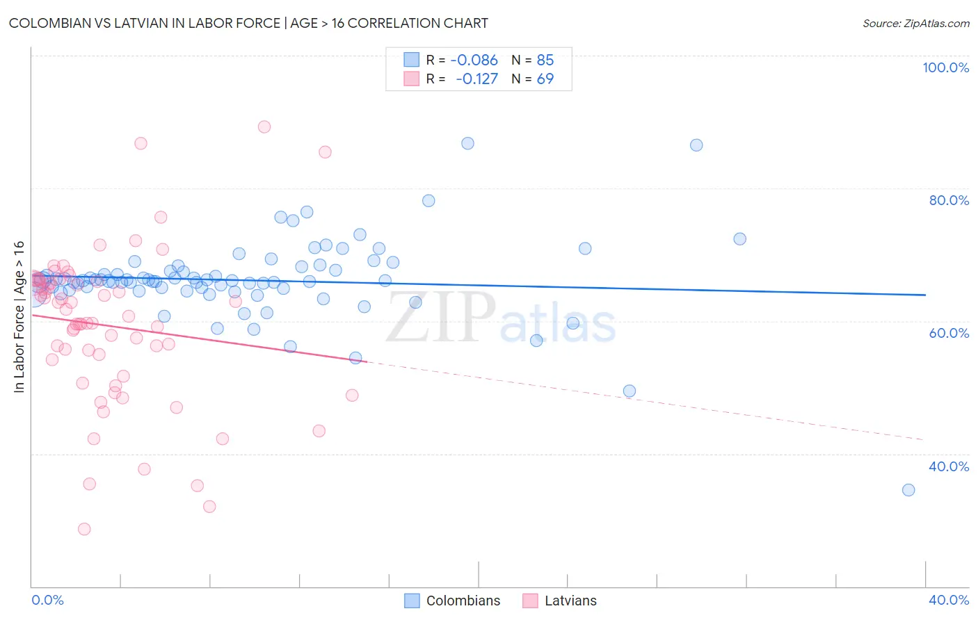 Colombian vs Latvian In Labor Force | Age > 16