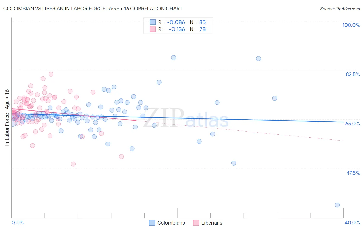 Colombian vs Liberian In Labor Force | Age > 16