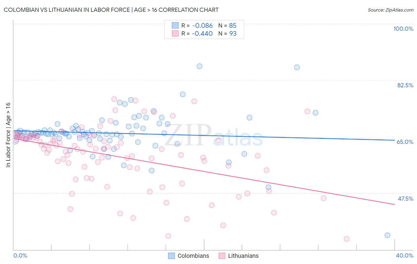 Colombian vs Lithuanian In Labor Force | Age > 16