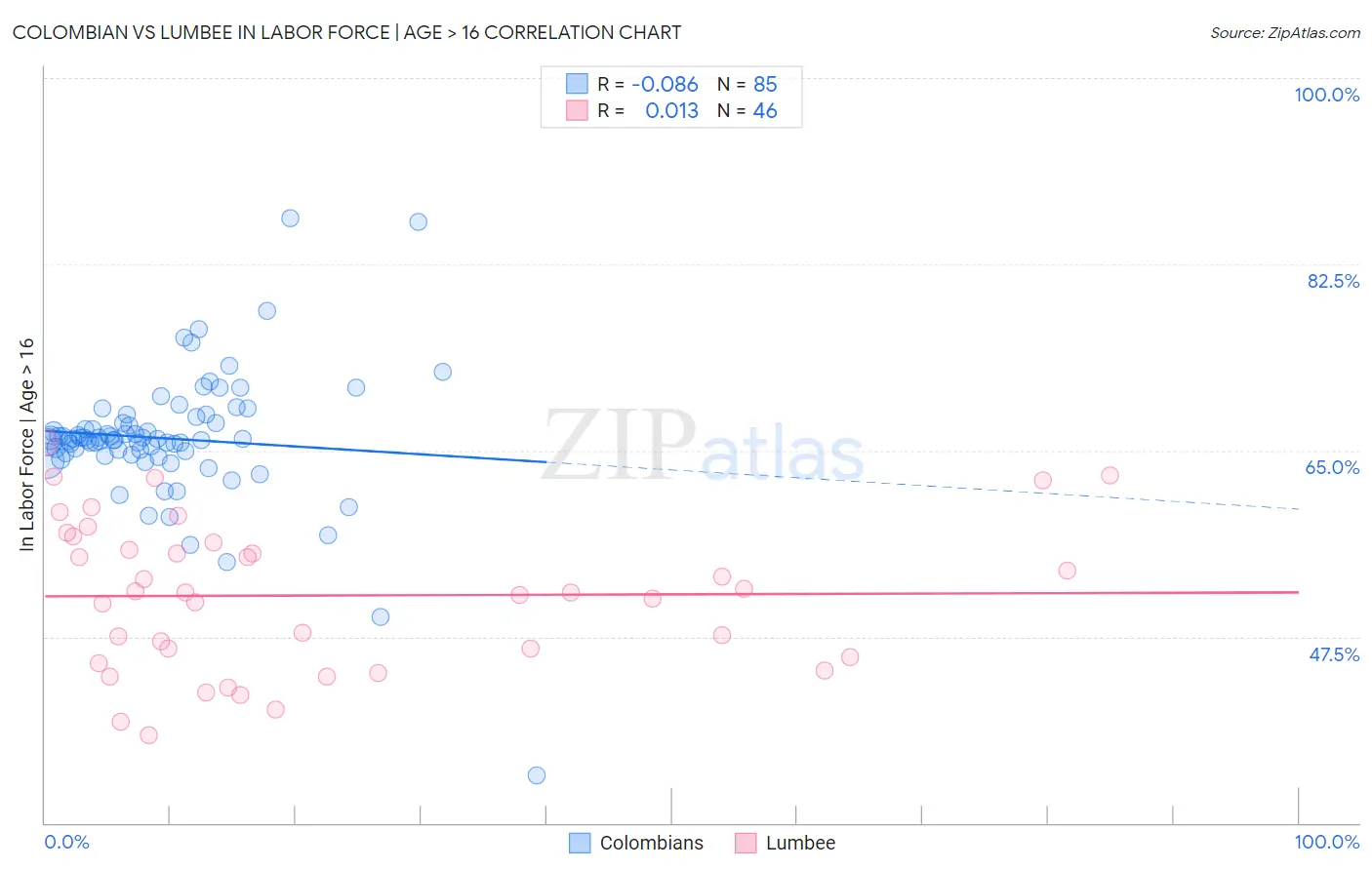 Colombian vs Lumbee In Labor Force | Age > 16
