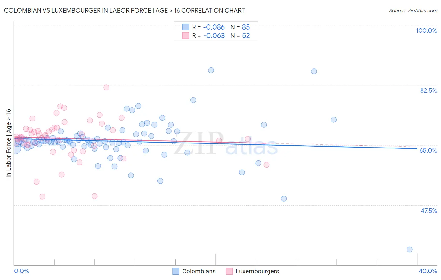 Colombian vs Luxembourger In Labor Force | Age > 16