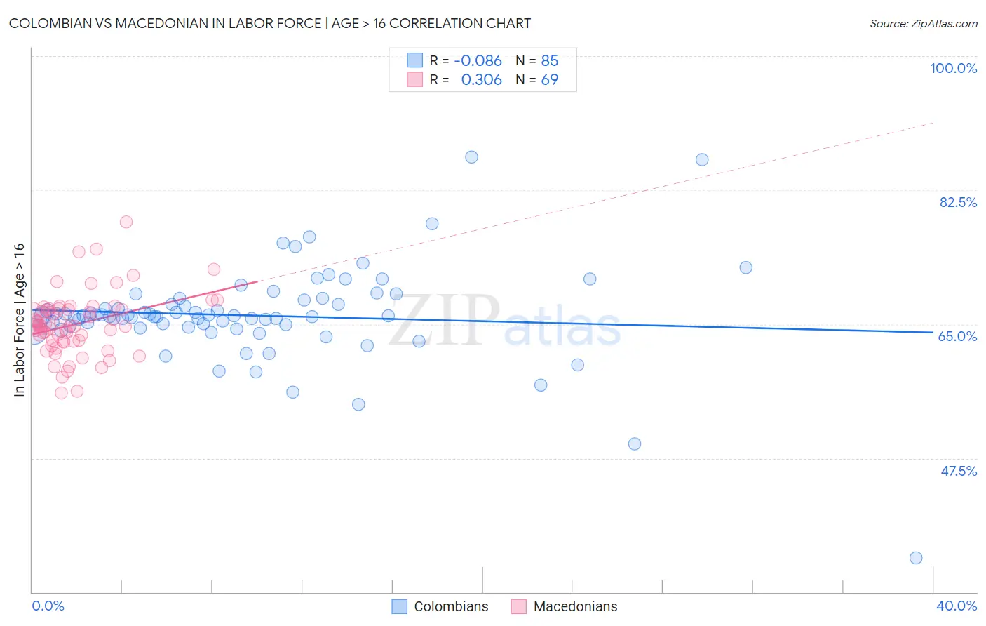 Colombian vs Macedonian In Labor Force | Age > 16