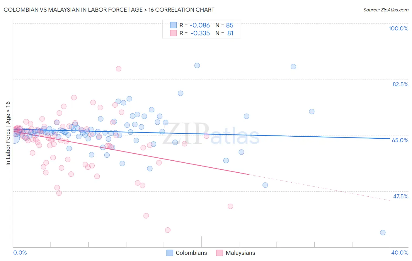 Colombian vs Malaysian In Labor Force | Age > 16