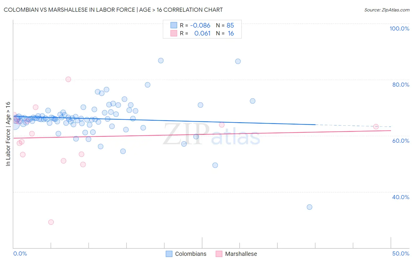 Colombian vs Marshallese In Labor Force | Age > 16