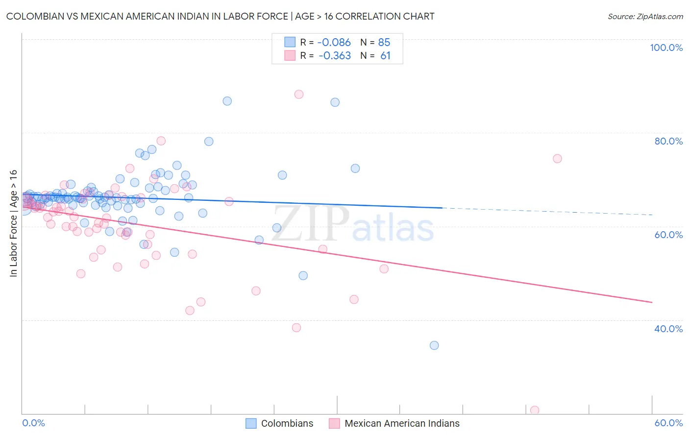 Colombian vs Mexican American Indian In Labor Force | Age > 16