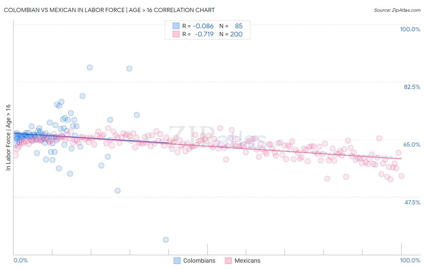 Colombian vs Mexican In Labor Force | Age > 16