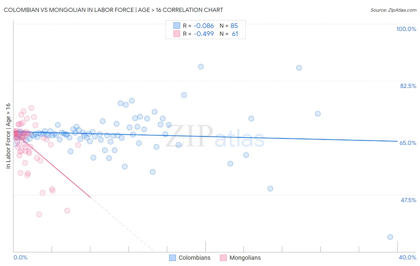 Colombian vs Mongolian In Labor Force | Age > 16