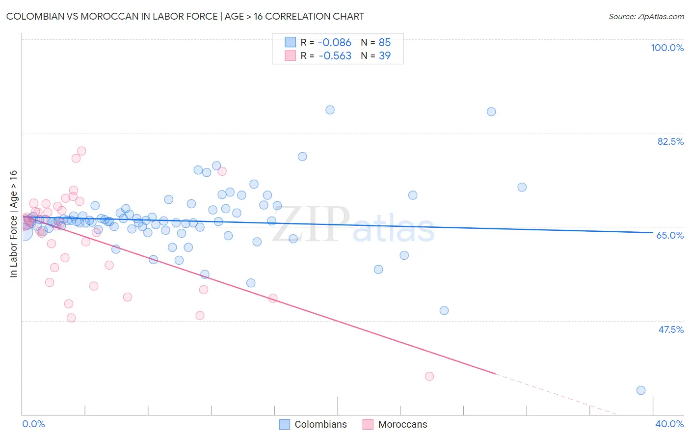 Colombian vs Moroccan In Labor Force | Age > 16