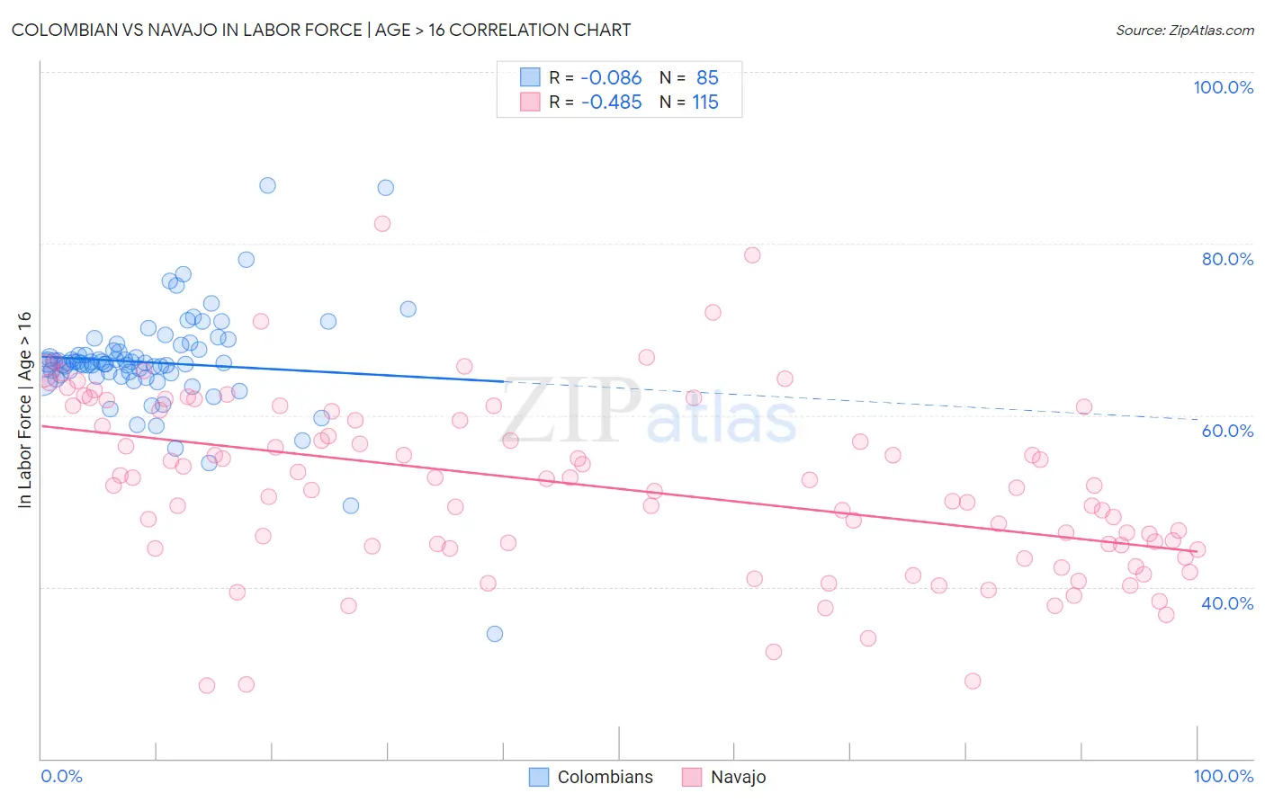 Colombian vs Navajo In Labor Force | Age > 16
