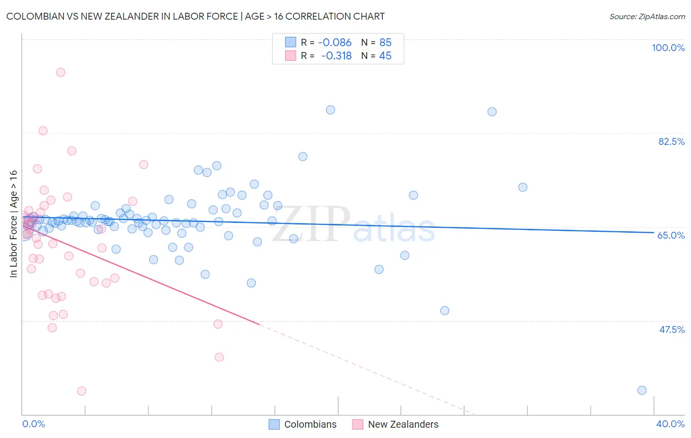 Colombian vs New Zealander In Labor Force | Age > 16