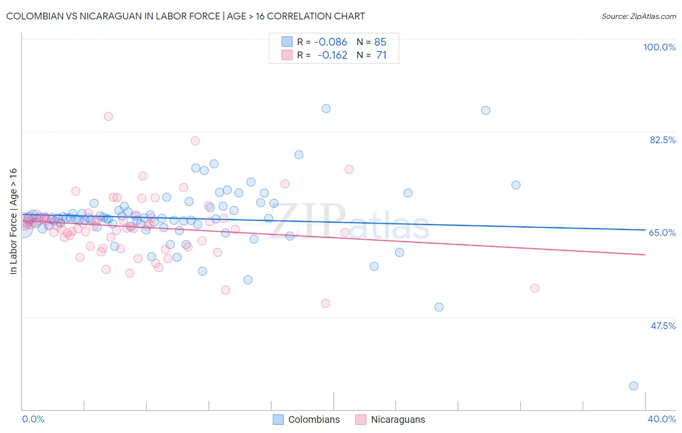 Colombian vs Nicaraguan In Labor Force | Age > 16