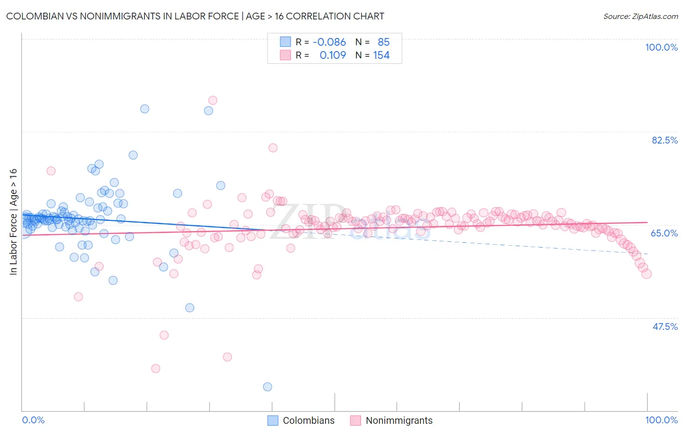 Colombian vs Nonimmigrants In Labor Force | Age > 16