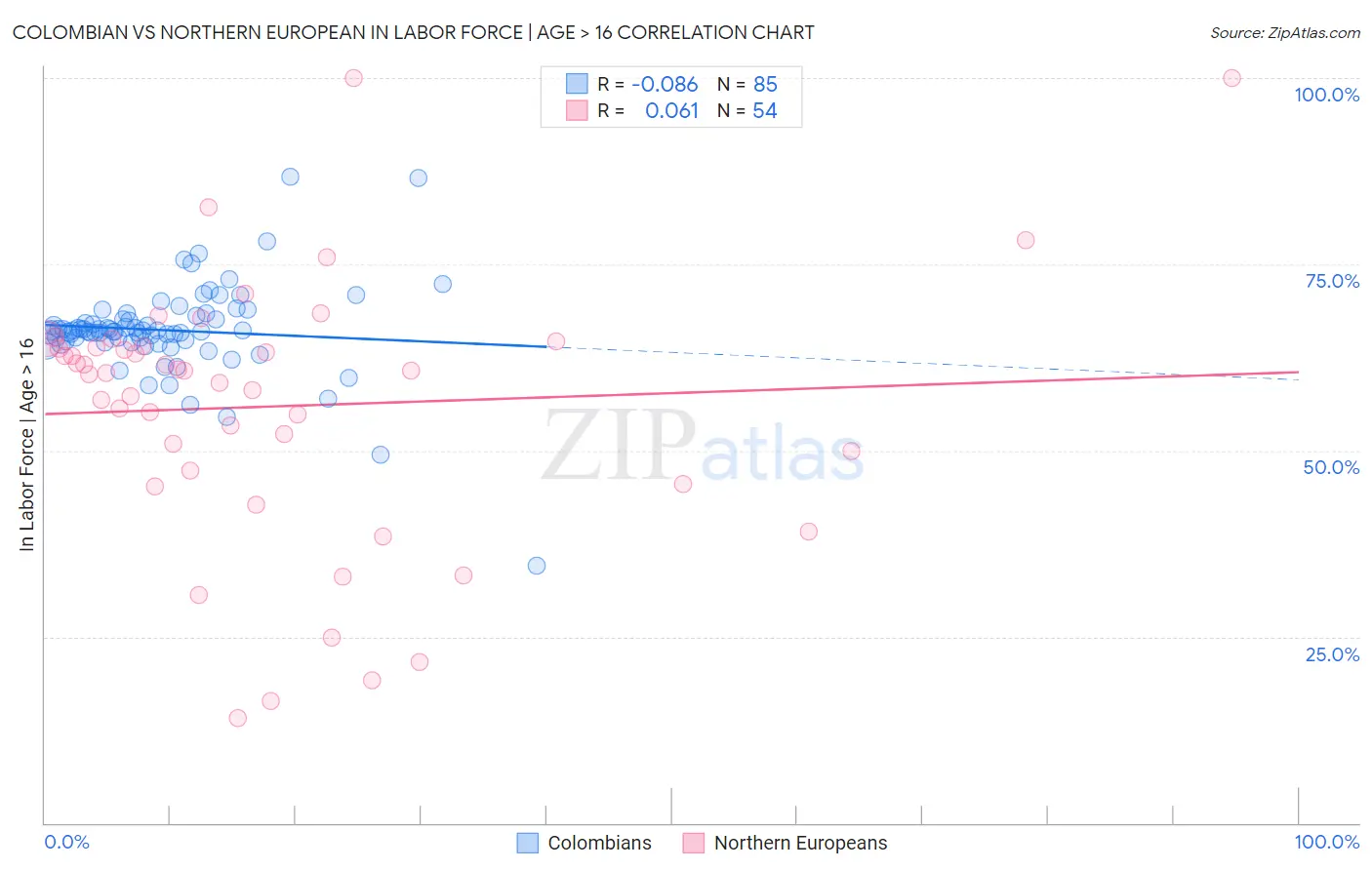 Colombian vs Northern European In Labor Force | Age > 16