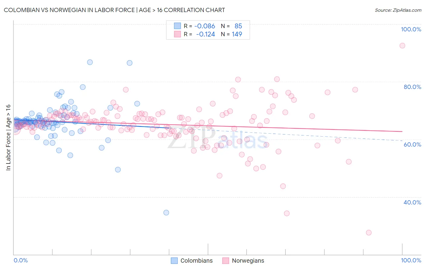 Colombian vs Norwegian In Labor Force | Age > 16