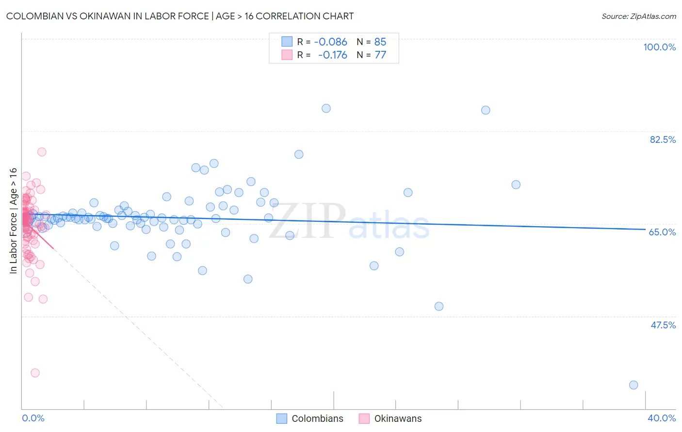 Colombian vs Okinawan In Labor Force | Age > 16