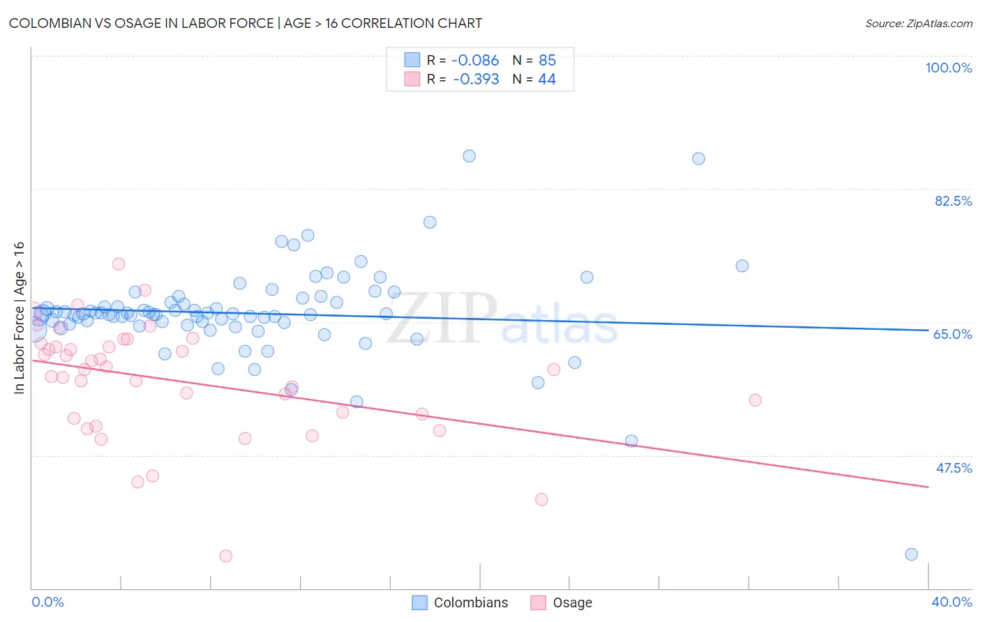 Colombian vs Osage In Labor Force | Age > 16