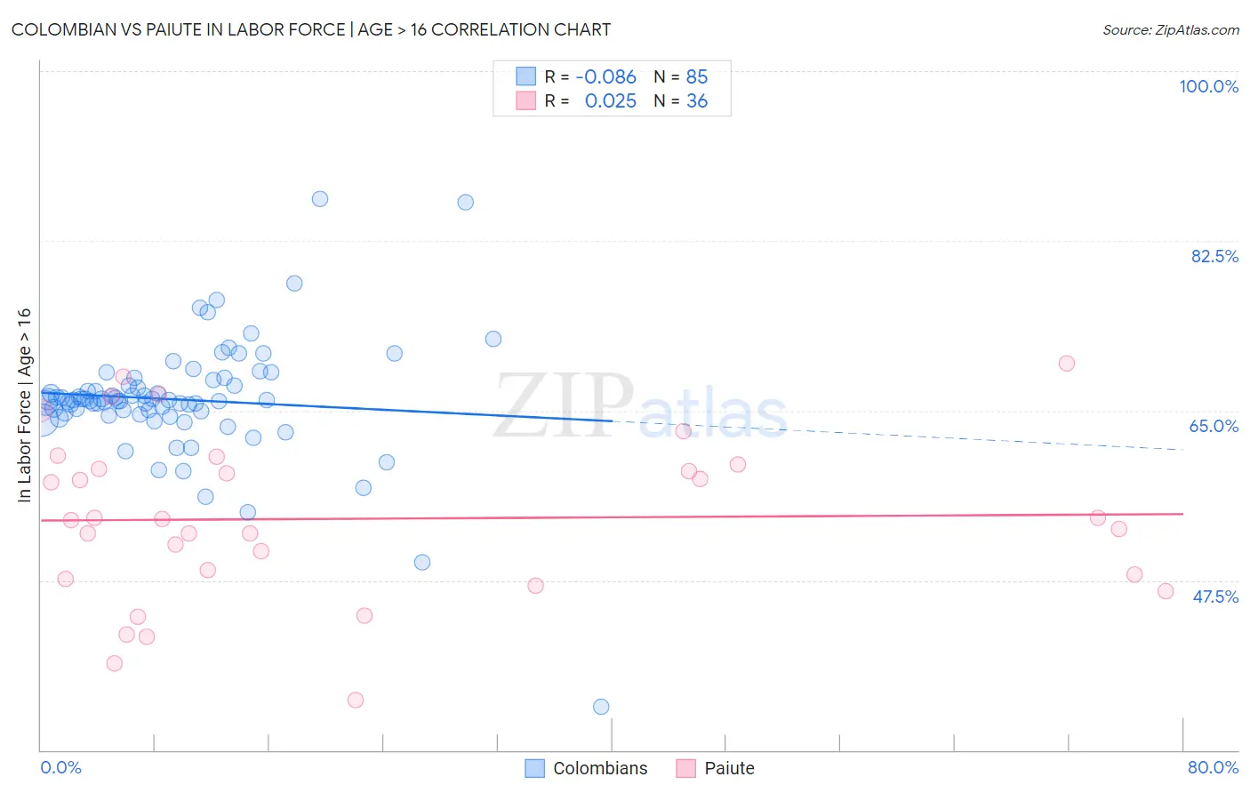 Colombian vs Paiute In Labor Force | Age > 16